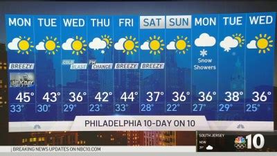 Sunny Hours. . 10 day forecast philadelphia